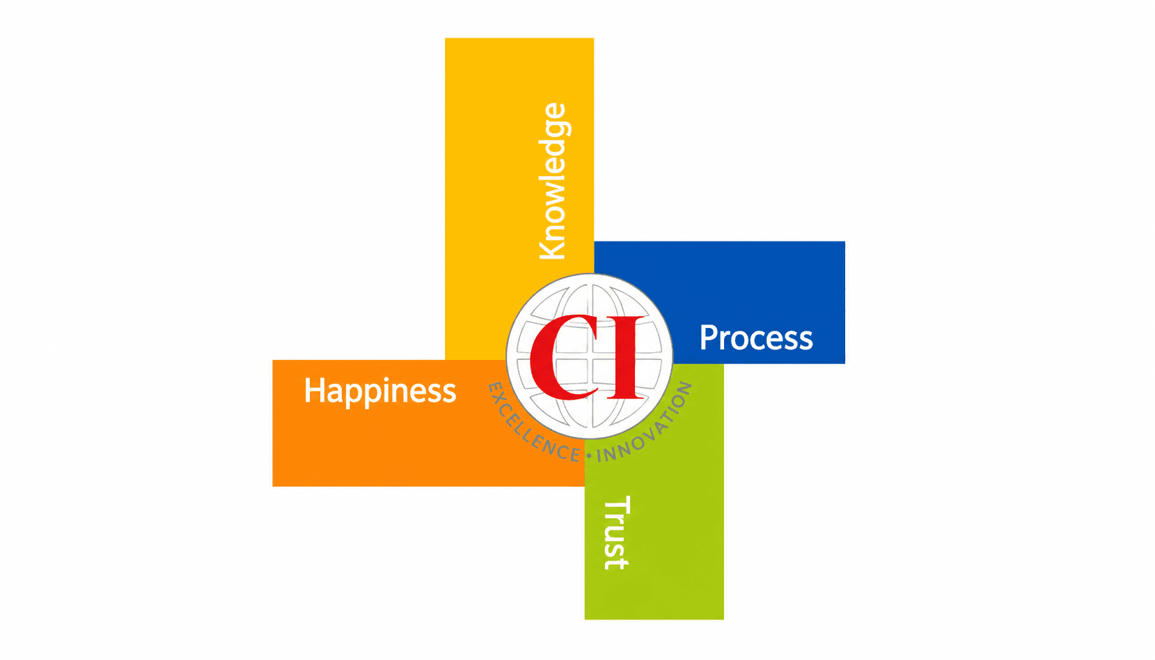 CI Process